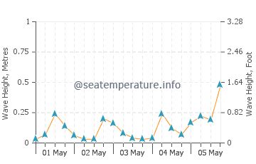 10 day weather forecast blaine wa|weather underground 98230.